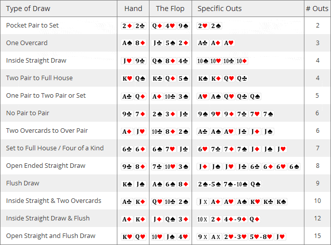 Ví dụ minh họa cách tính outs trong poker người chơi có 9 outs để tạo thành thùng