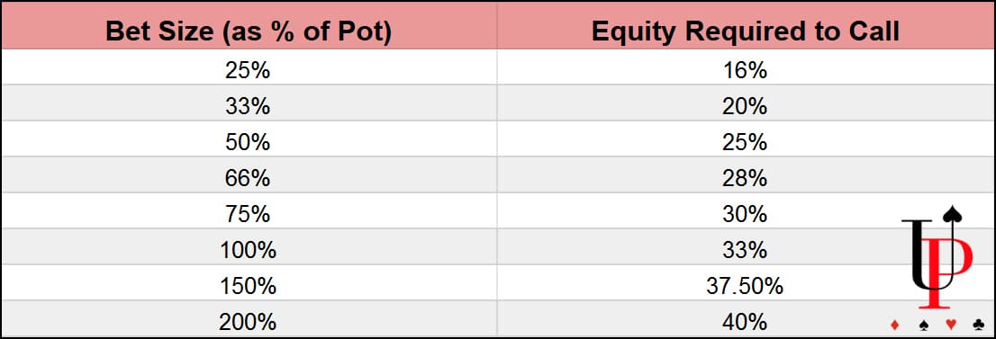 Bảng thống kê pot odds trong poker giúp người chơi đưa ra quyết định callfold hợp lý