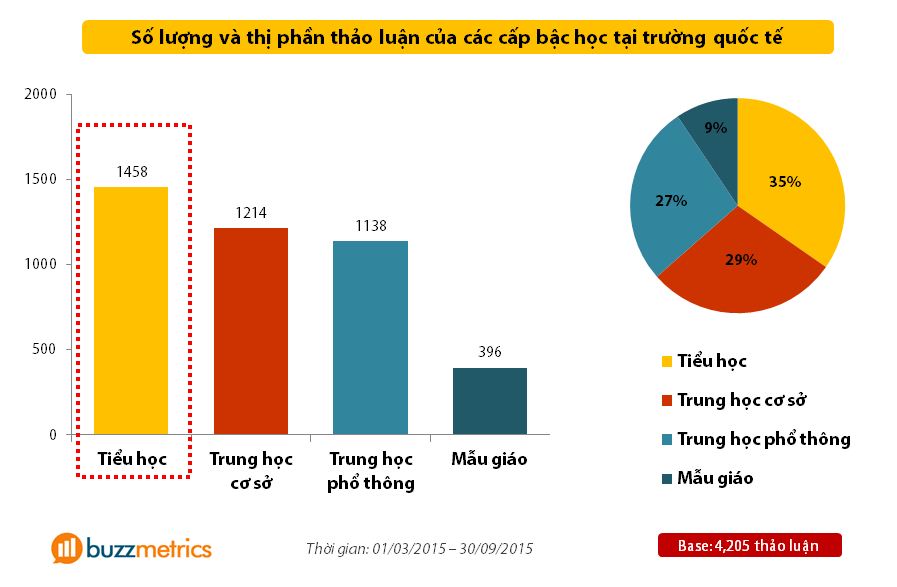 Phụ huynh trao đổi thảo luận về các tiêu chí chọn trường cho con em mình