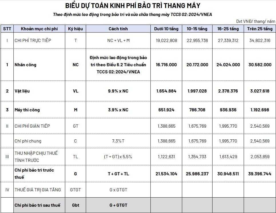 Bảng báo giá dịch vụ sửa chữa thang máy chi tiết minh bạch giúp khách hàng dễ dàng so sánh và lựa chọn