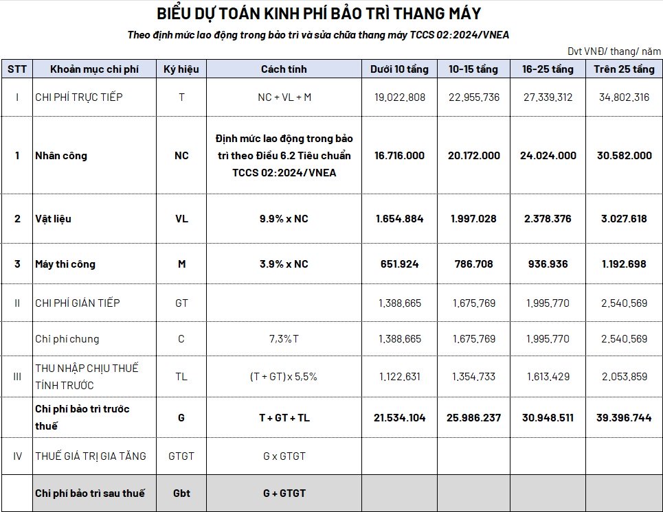 Bảng so sánh báo giá và dịch vụ của các công ty sửa chữa thang máy khác nhau giúp người dùng đưa ra lựa chọn tốt nhất