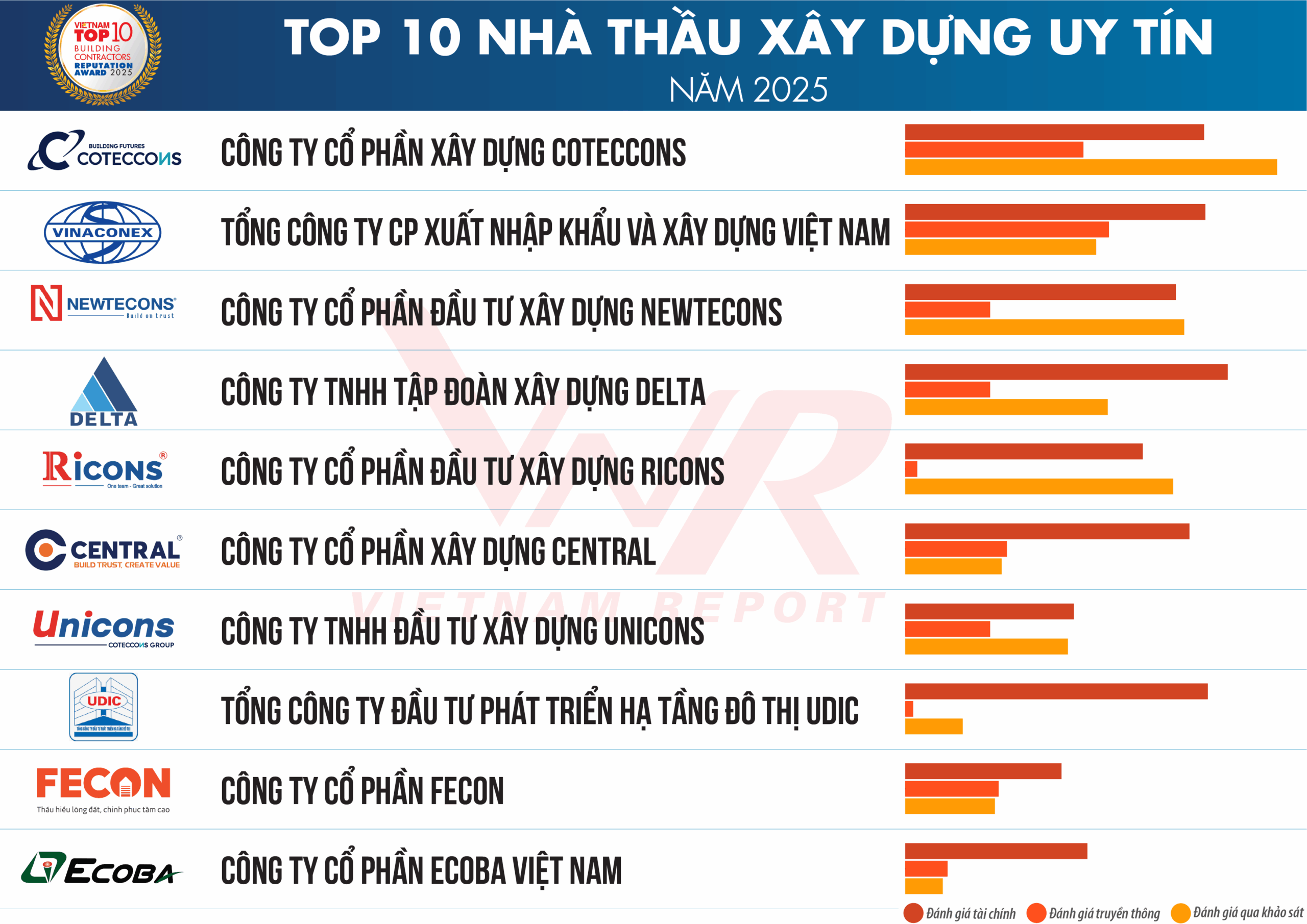 Bảng xếp hạng các công ty xây dựng uy tín dựa trên đánh giá của khách hàng và chuyên gia