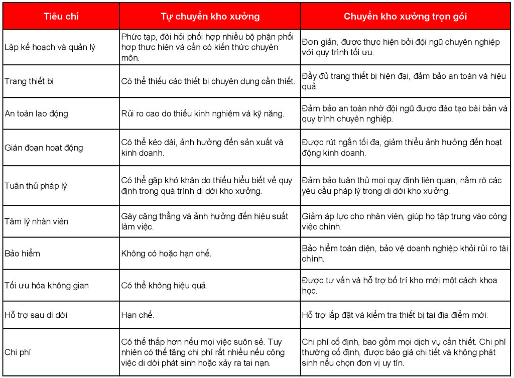 Bảng so sánh báo giá chi tiết từ nhiều công ty vận chuyển khác nhau giúp khách hàng đưa ra lựa chọn tốt nhất